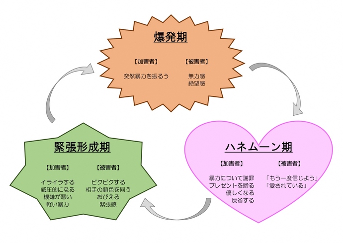 加害者の行動サイクル