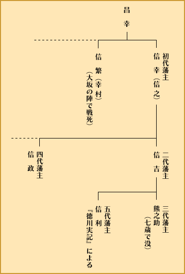 沼田藩真田氏藩主系図