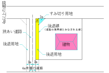 画像：狭あい道路・後退線・後退用地・すみ切り用地をわかりやすく図で表したもの