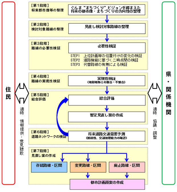 図：都市計画道路見直しの手順