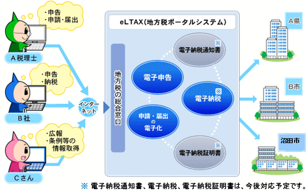 イメージ図：エルタックス（地方税ポータルシステム）