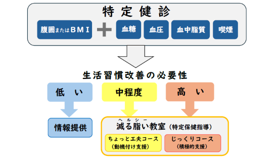 階層化
