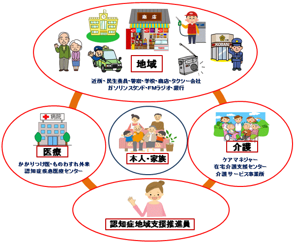 「本人・家族」を中心として、「介護（ケアマネジャー・在宅介護支援センター・介護サービス事業所）」、「医療（かかりつけ医・ものわすれ外来・認知症疾患医療センター）」、「地域（近所・民生委員・警察・学校・商店・タクシー会社・ガソリンスタンド・FMラジオ・銀行）」がある