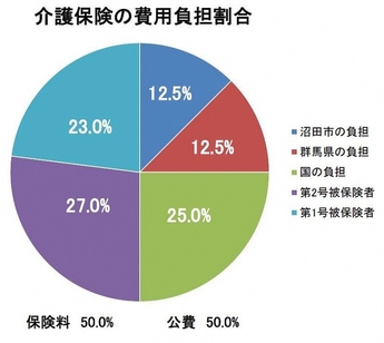 介護50パーセント、第1号被保険者23パーセント、第2号被保険者27パーセント