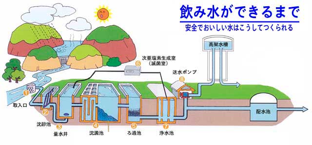 イラスト：飲み水ができるまで