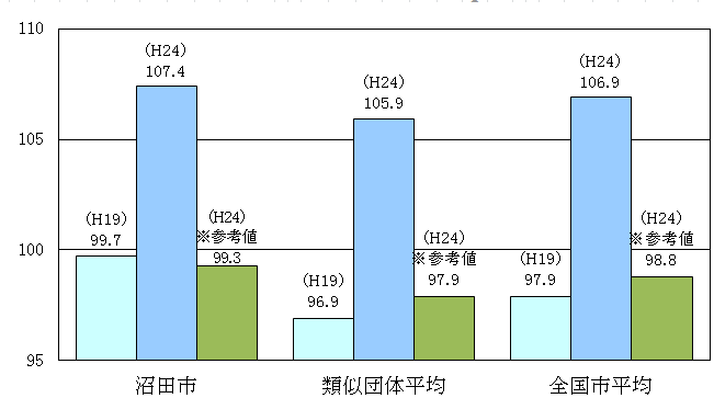 グラフ：ラスパイレス指数の状況　沼田市平成19年99.7　平成24年107.4　平成24年参考値99.3、類似団体平均　平成19年96.9　平成24年105.9　平成24年参考値97.9、全国市平均　平成19年97.9　平成24年106.9　平成24年参考値98.8