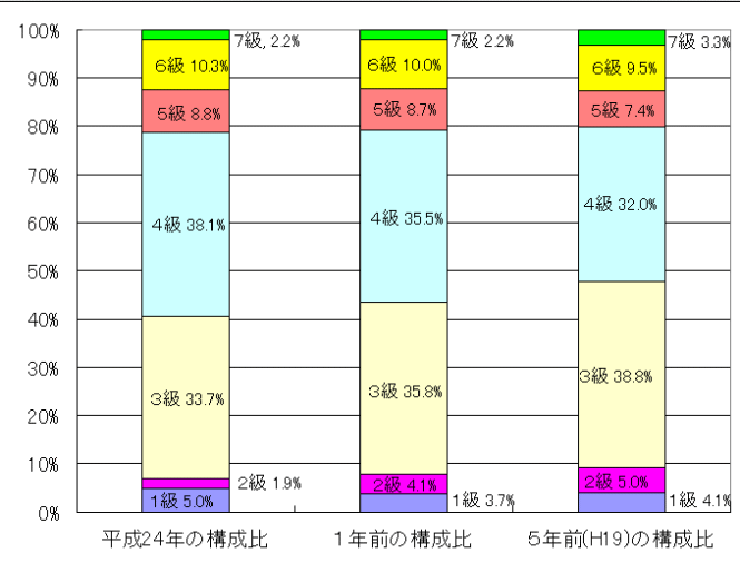 グラフ：一般行政職の級別職員数の状況　平成24年の構成比　1級5.0％　2級1.9％　3級33.7％　4級38.1％　5級8.8％　6級10.3％　7級2.2％、1年前の構成比　1級3.7％　2級4.1％　3級35.8％　4級35.5％　5級8.7％　6級10.0％　7級2.2％、5年前（平成19年）の構成比　1級4.1％　2級5.0％　3級38.8％　4級32.0％　5級7.4％　6級9.5％　7級3.3％