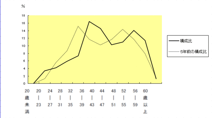 グラフ：年齢別職員構成の状況