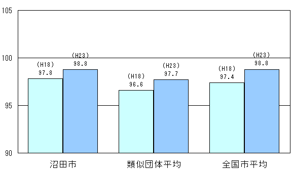 グラフ：ラスパイレス指数の状況　沼田市平成18年97.8　平成23年98.8、類似団体平均　平成18年96.6　平成23年97.7、全国市平均　平成18年97.4　平成23年98.8