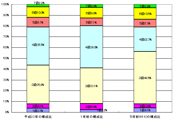 グラフ：一般行政職の級別職員数の状況　平成23年の構成比　1級3.7％　2級4.1％　3級35.8％　4級35.5％　5級8.7％　6級10.0％　7級2.2％、1年前の構成比　1級2.2％　2級5.9％　3級33.1％　4級39.0％　5級7.1％　6級9.9％　7級2.8％、5年前（平成18年）の構成比　1級4.1％　2級3.8％　3級48.5％　4級22.7％　5級7.3％　6級10.5％　7級3.2％