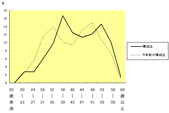 グラフ：年齢別職員構成の状況