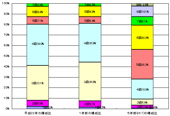 グラフ：一般行政職の級別職員数の状況　平成22年の構成比　1級2.2％　2級5.91％　3級33.1％　4級39.0％　5級7.1％　6級9.9％　7級2.8％、1年前の構成比　1級1.5％　2級6.1％　3級36.6％　4級36.9％　5級6.4％　6級9.8％　7級2.7％、5年前（平成17年）の構成比　1級0.6％　2級2.9％　3級5.8％　4級18.8％　5級28.3％　6級22.8％　7級8.1％　8級10.1％　9級2.6％