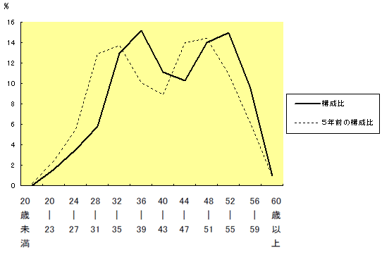グラフ：年齢別職員構成の状況
