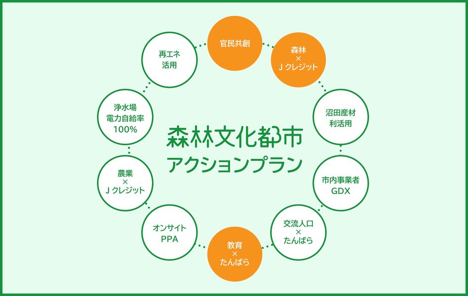 森林文化都市アクションプラン