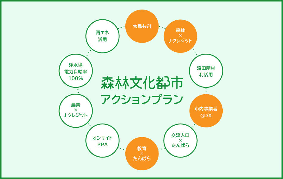 森林文化都市アクションプラン