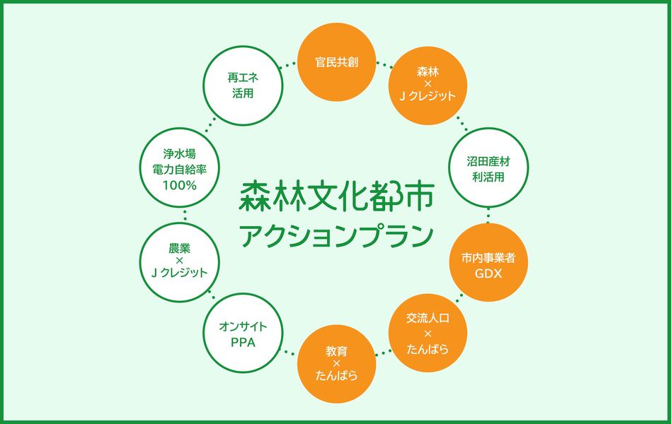 森林文化都市アクションプラン