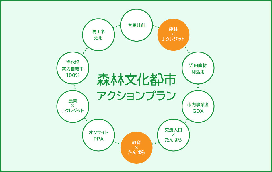 森林文化都市アクションプラン