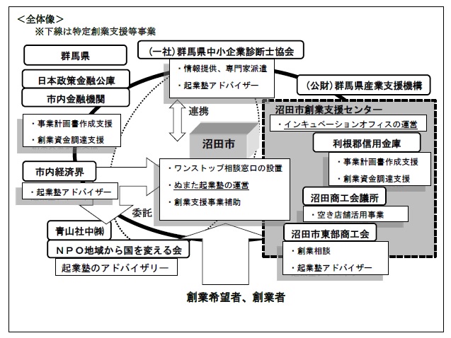 創業支援事業の概要画像