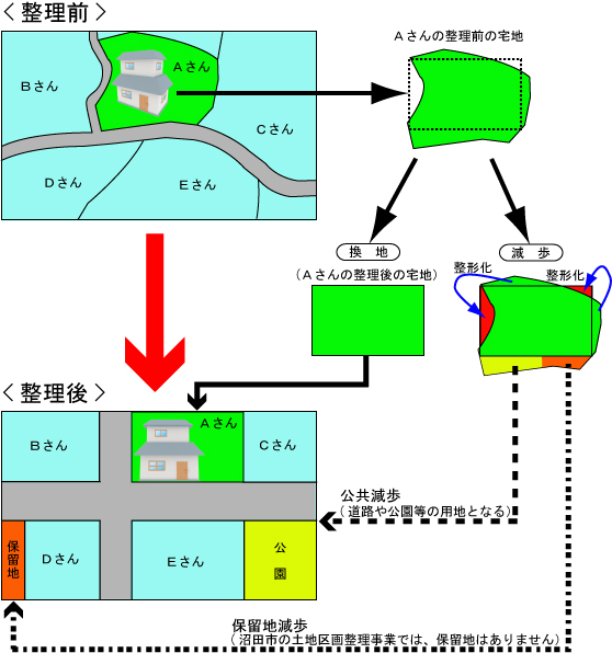 土地区画整理事業のしくみについてのイメージ図