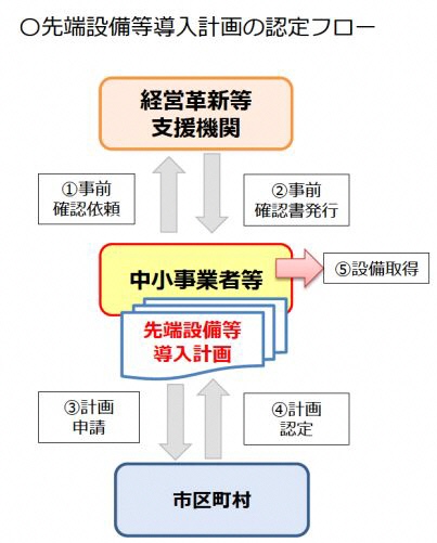 導入計画の認定フロー図