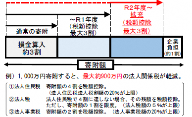 優遇措置