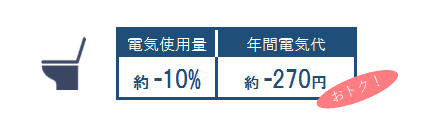 温水洗浄便座の電気代