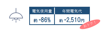 電球型LEDの電気代