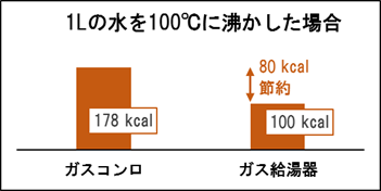 給湯器の省エネ効果