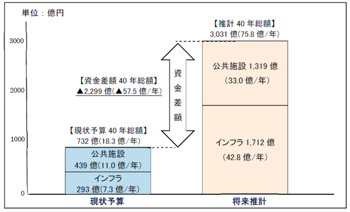 公共施設等の更新需要額と現状予算とのギャップイメージ