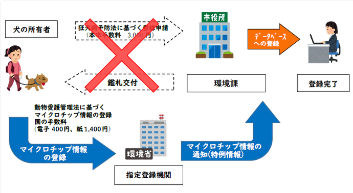 特例制度による登録のイメージ（令和6年4月1日以降）