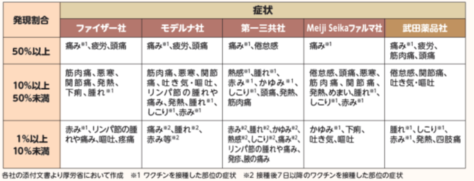 令和7年度新型コロナ定期接種ワクチン種類一覧