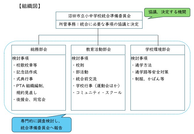 組織図