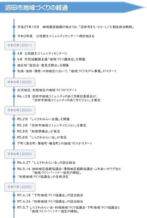地域づくりの経過