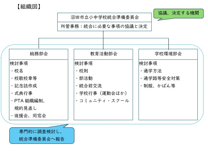 組織図