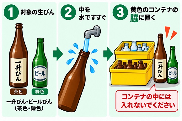 いきびんは、茶色または緑色の一升びんまたは、ビールびんが対象です。 出し方は、ふたを外して中を水ですすぎ、コンテナの脇に置いてください。  金属のふたは、「指定金属」、金属以外のふたは「燃やせないごみ」として出してください。