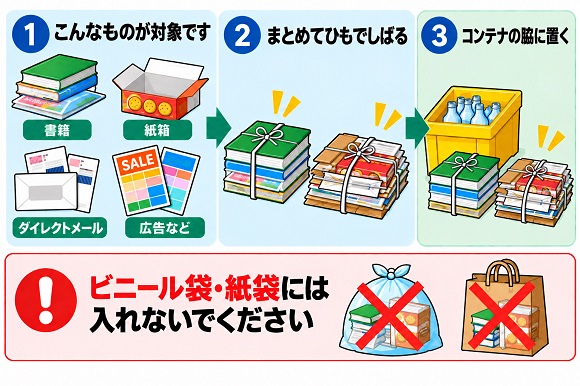 雑がみの出し方、雑誌、漫画、小説、教科書、菓子箱、広告紙、ダイレクトメールなどが対象です。雑がみだけをひもでしばり、コンテナの脇に置いてください。  ビニールや袋では包まないでください。