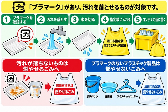 プラマークがあり、汚れを落とせるプラスチック製容器包装の出し方。汚れを落として水を切り、黄色の指定袋に入れ、ごみステーションのコンテナの脇に置きます。汚れが落ちないものは燃やせるごみへ、プラマークのないプラスチック製品、ポリバケツ・洗面器・プラスチックハンガーなどは燃やせないごみへ出します。
