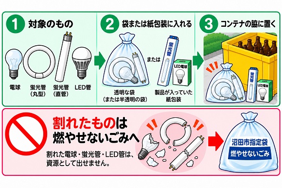 電球、蛍光管、LED管の捨て方、透明な袋または製品が入っていた紙包装に入れ、コンテナの脇に置いてください。